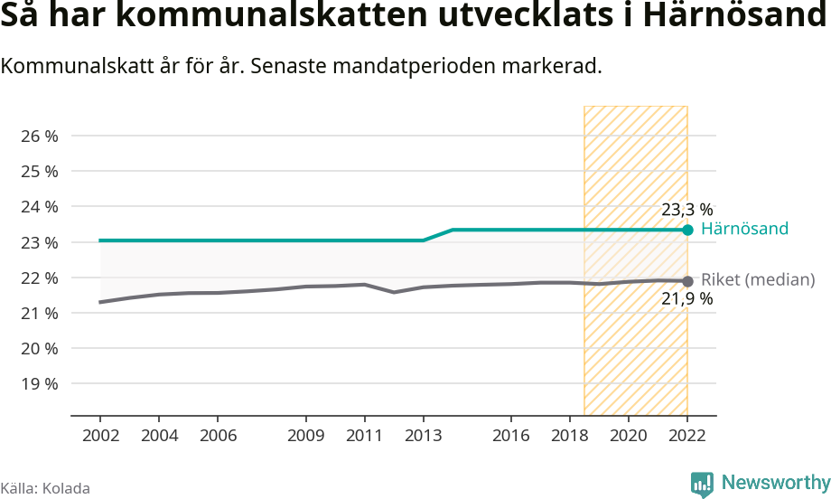 Graf: Kommunalskatt i Härnösands kommun